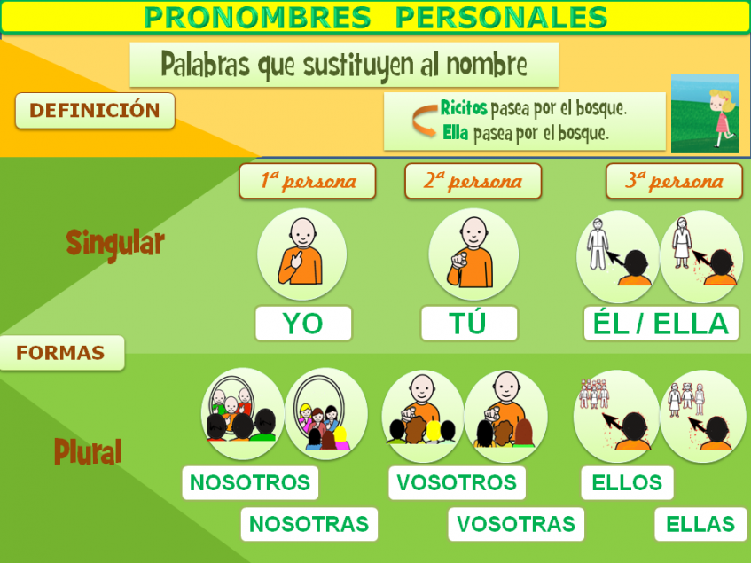 Resultado de imagen de pronombres personales