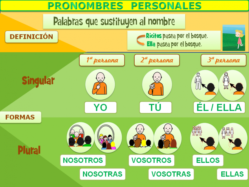 Estructura de frases: Pronombres personales - Pictoeduca