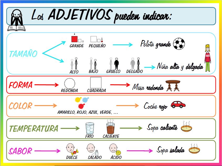 Esquema De Los Adjetivos